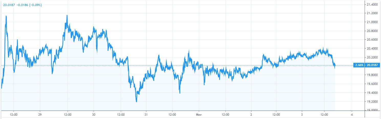 Binance Coin BNB price analysis: volatility resumes at $20