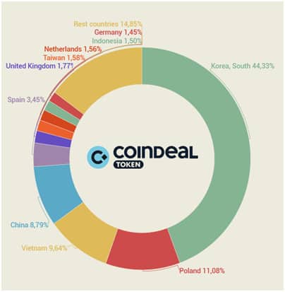 CoinDeal Exchange Set to Enter the U.S. Market, Gives Away Exchange Token to Customers 1