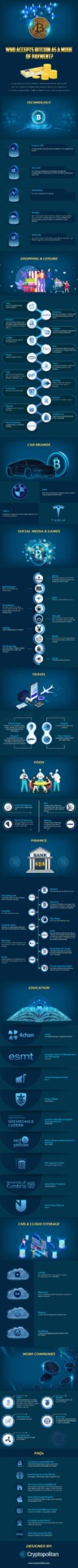 Who Accepts Bitcoin as a Mode of Payment? (Infographic)