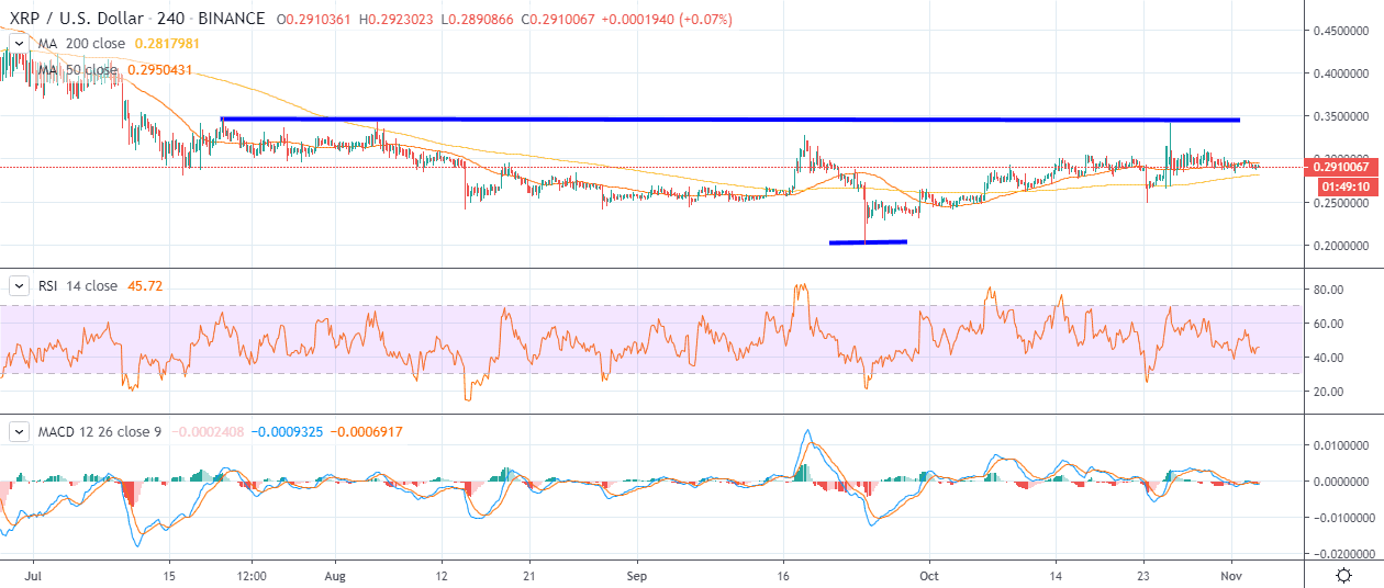 XRP DÓLAR DOS EUA