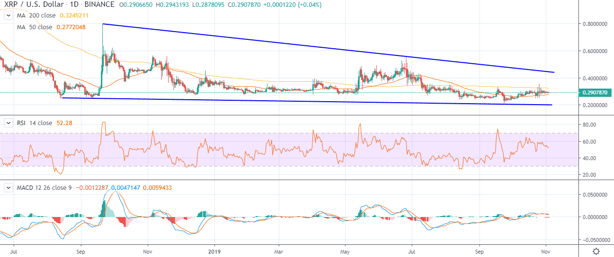 XRP DÓLAR DOS EUA 1 D