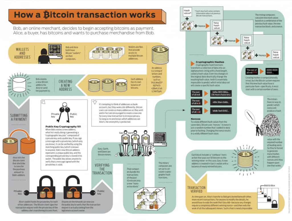 bitcoin basics- what would happen when all bitcoins are mined by 2140? - Bitcoin transaction