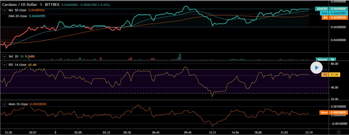 analyse du prix de l'ada cardano