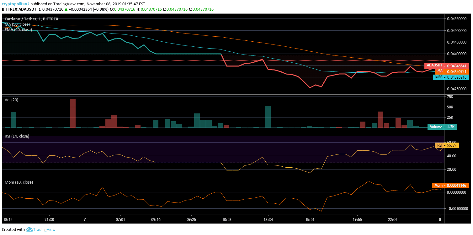 grafico di analisi del prezzo di cardano ada 2