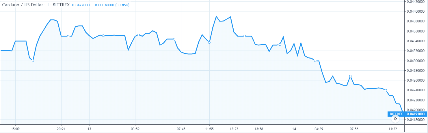 grafico del prezzo di cardano ada 1