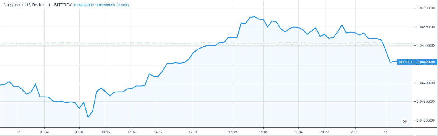 gráfico de preço cardano ada 1