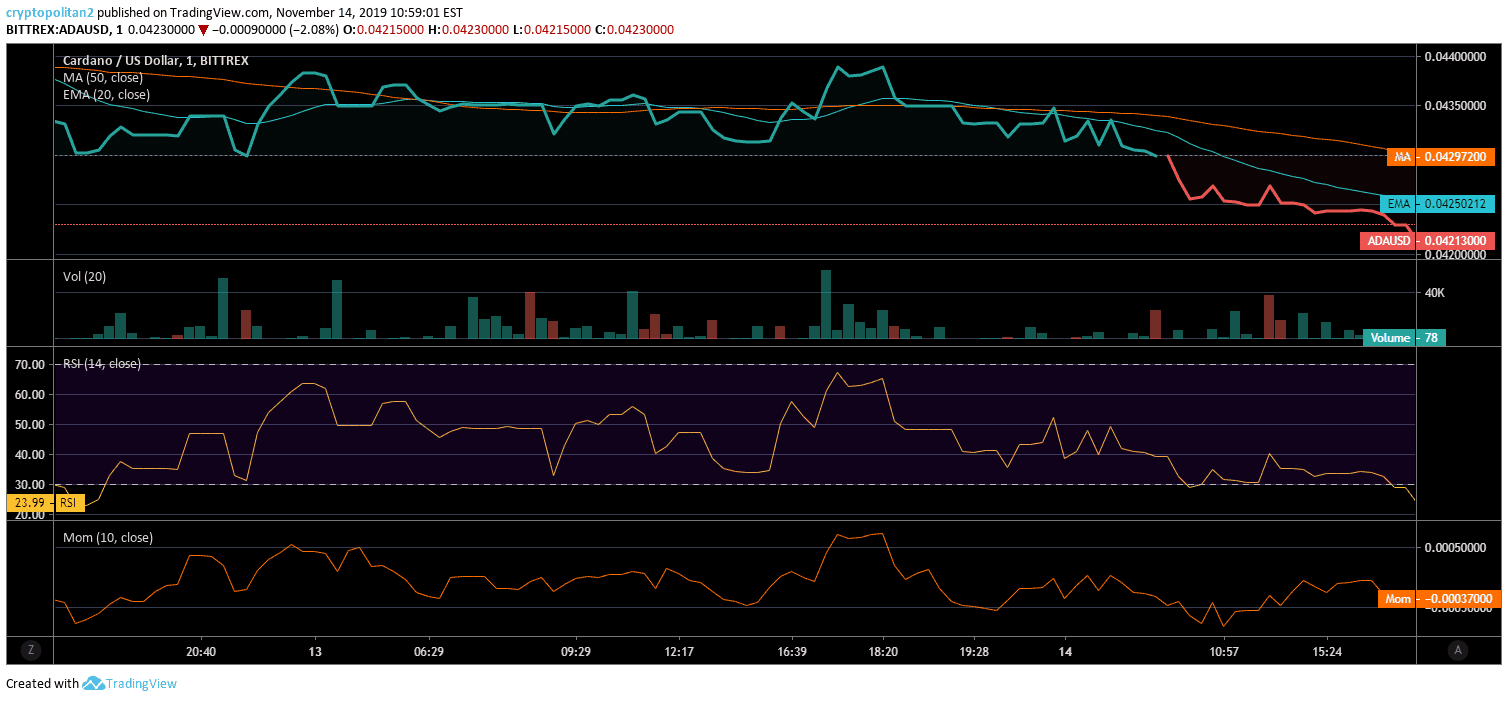 grafico del prezzo di cardano ada 2