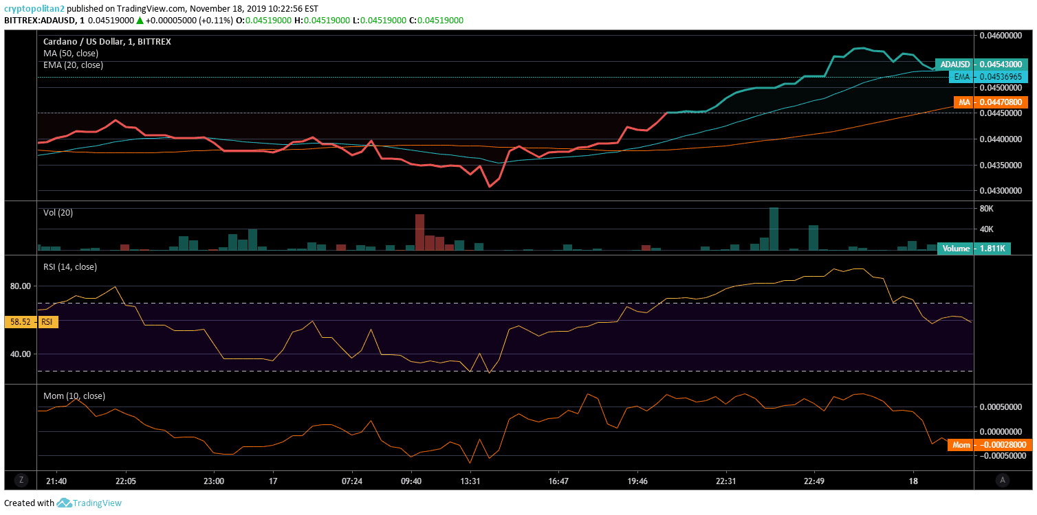 gráfico de preço cardano ada 2