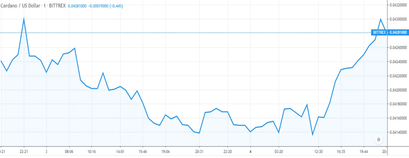 Cardano ADA price analysis: Down by 0.9% in the last 24 hours