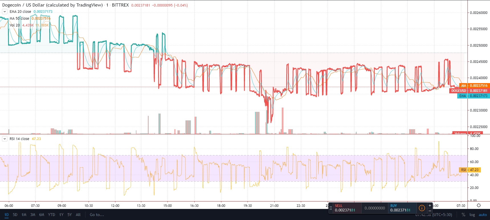 Precio de Dogecoin: cae un 4.45 por ciento