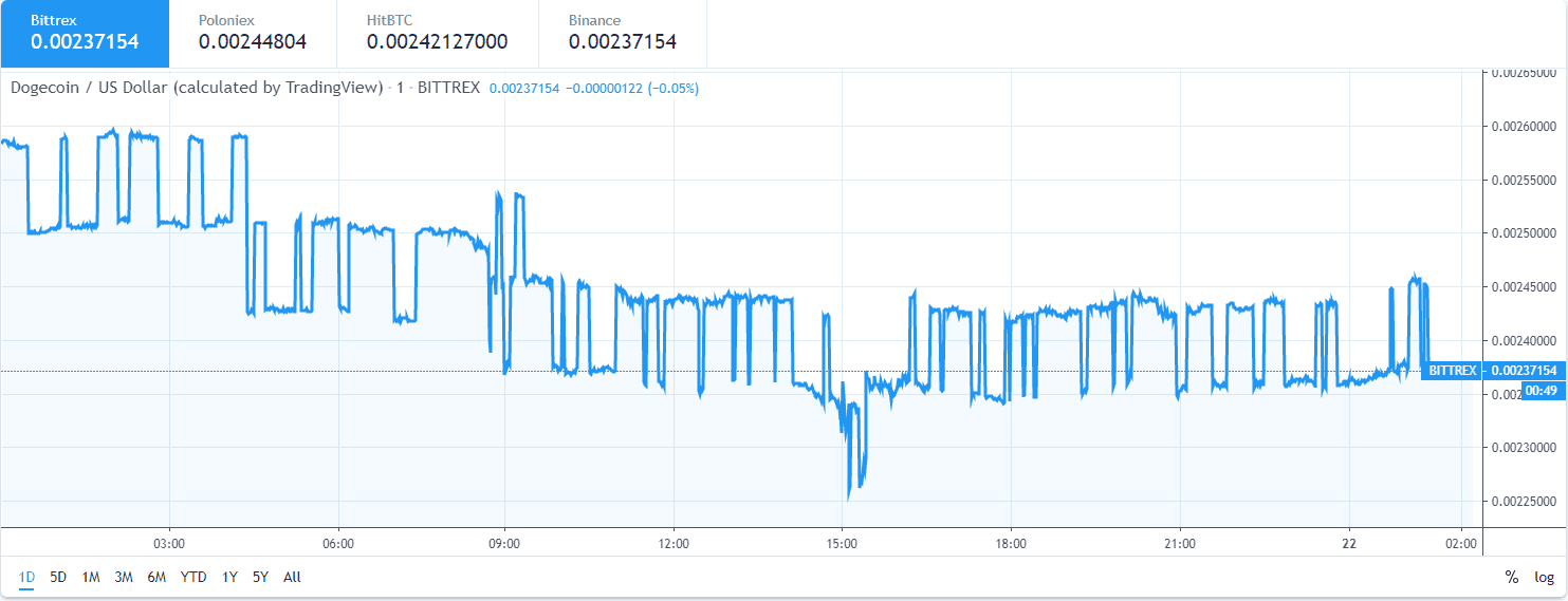 Precio de Dogecoin: cae un 4.45 por ciento