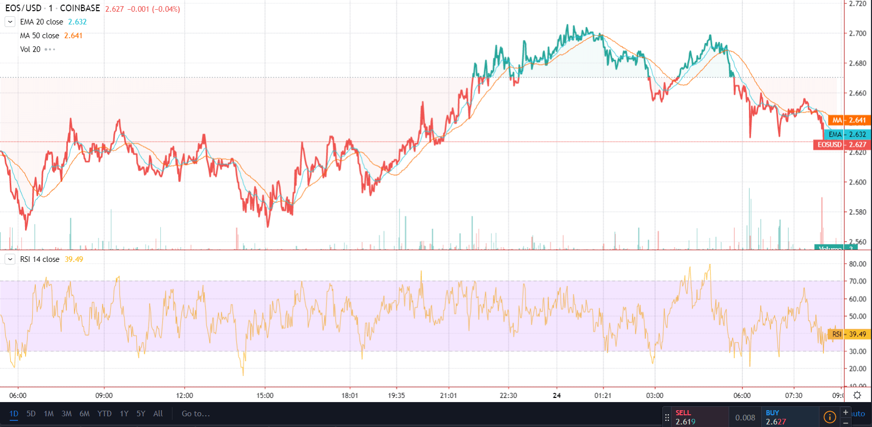 EOS 価格チャート