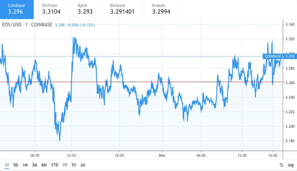 EOS price analysis shows stability at $3.2 after downtrend