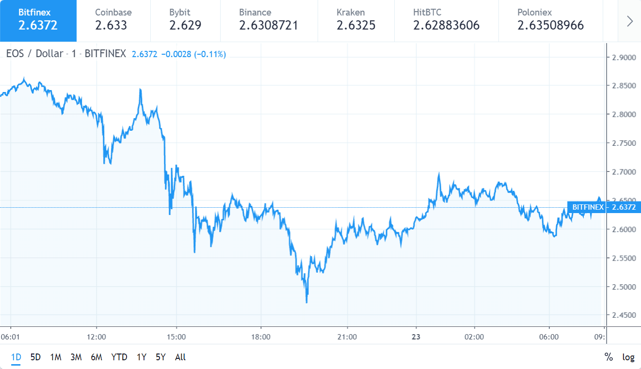 رسم بياني لسعر EOS