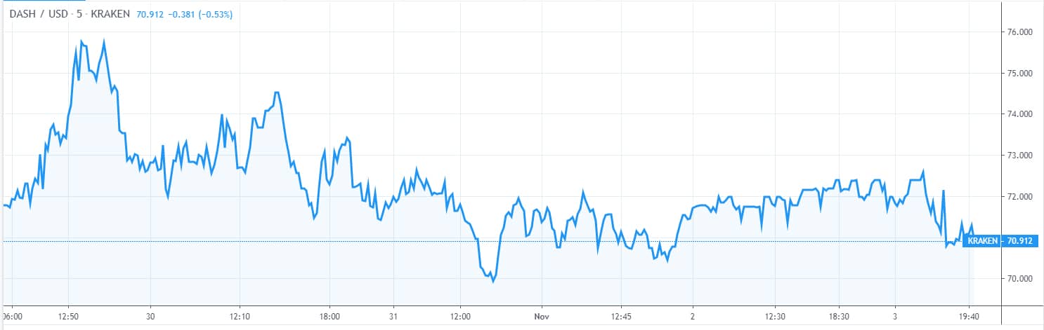 Dash price analysis: bears drop price to $70.912