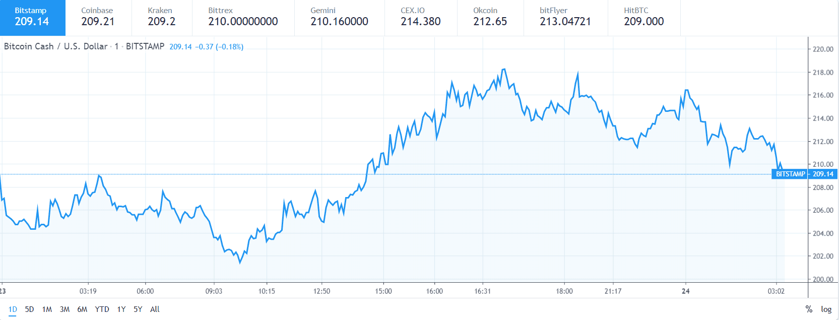 ビットコインキャッシュ価格