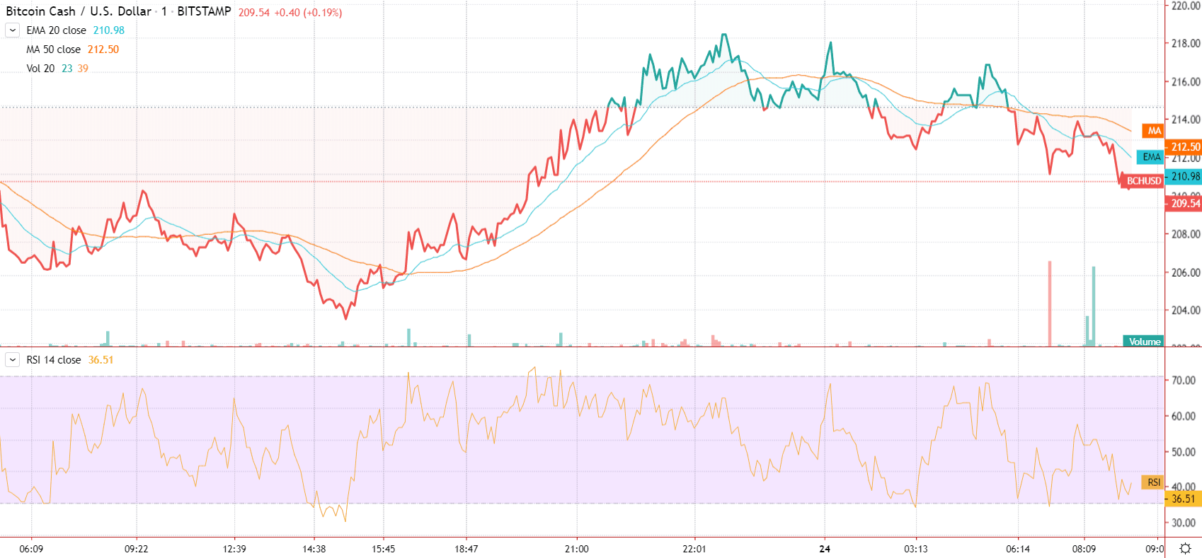 ビットコインキャッシュ価格