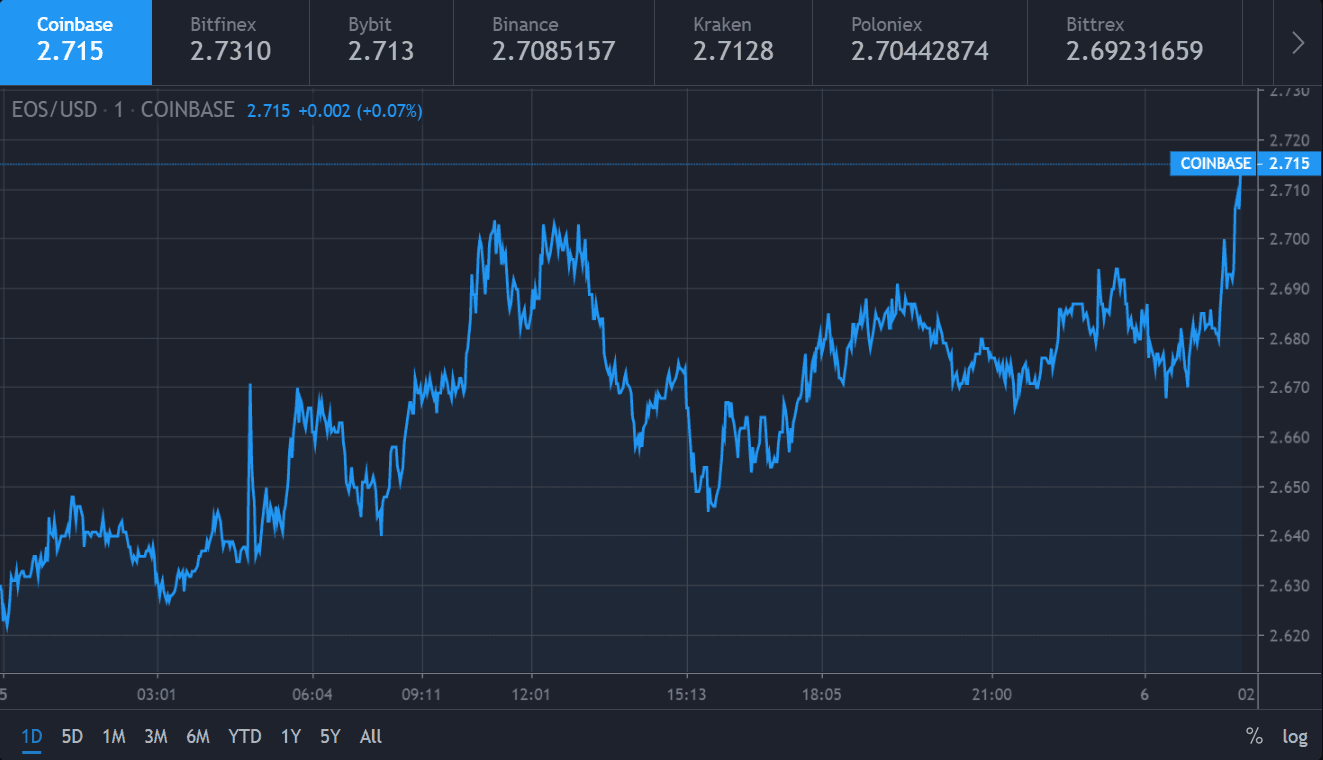 Grafico del prezzo EOS