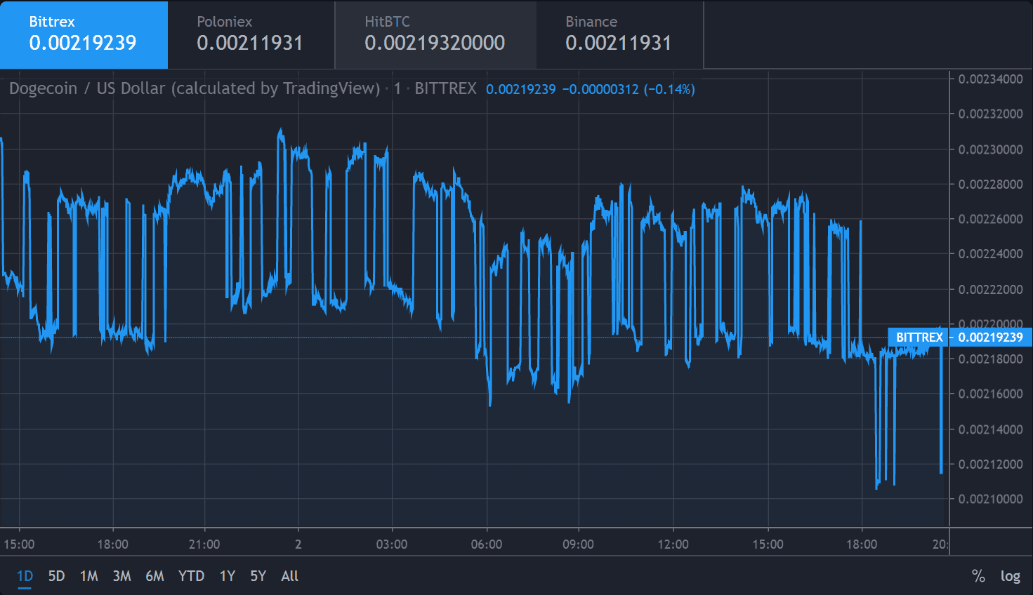 Preço do Dogecoin