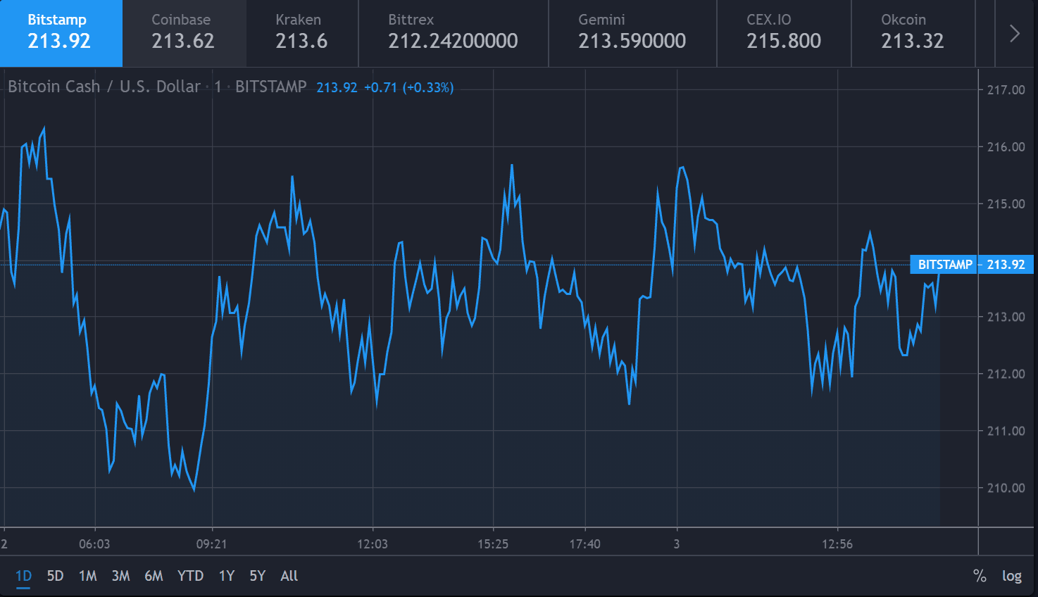 Bitcoin Cash Price: rests near $214