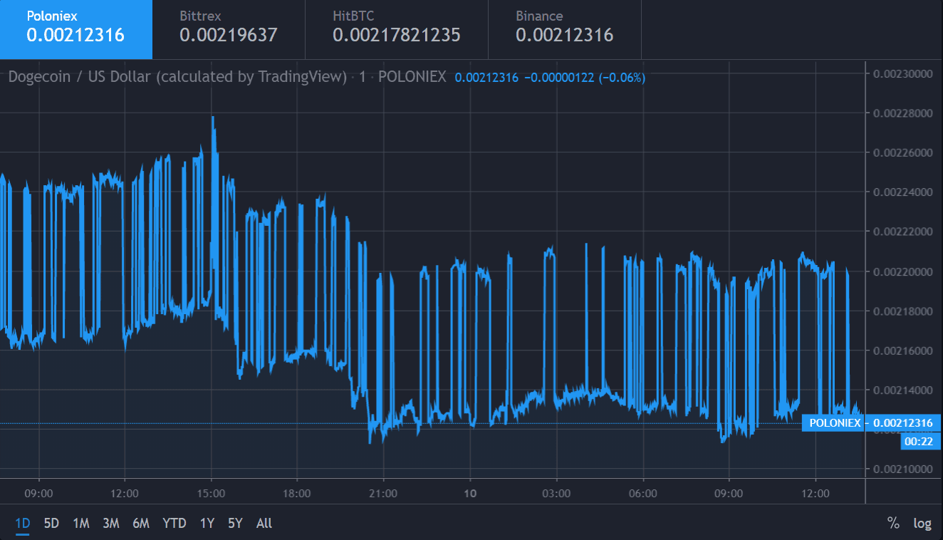 12월 10 Dogecoin 가격