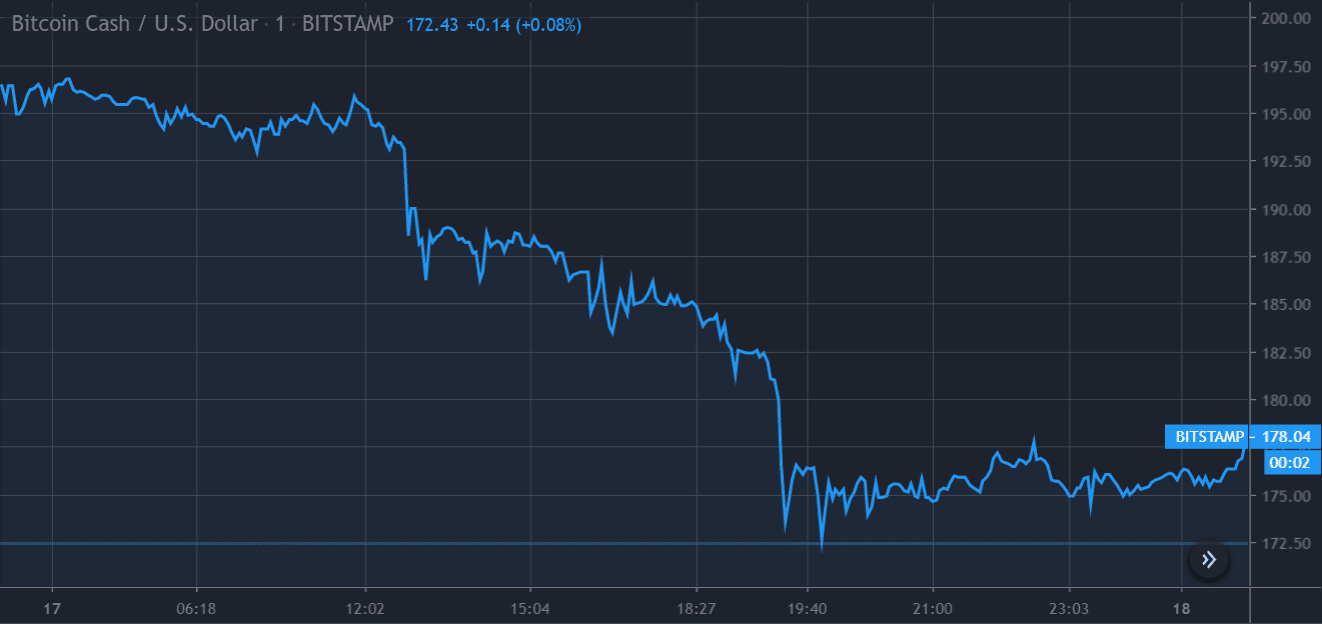 مخطط سعر BCH