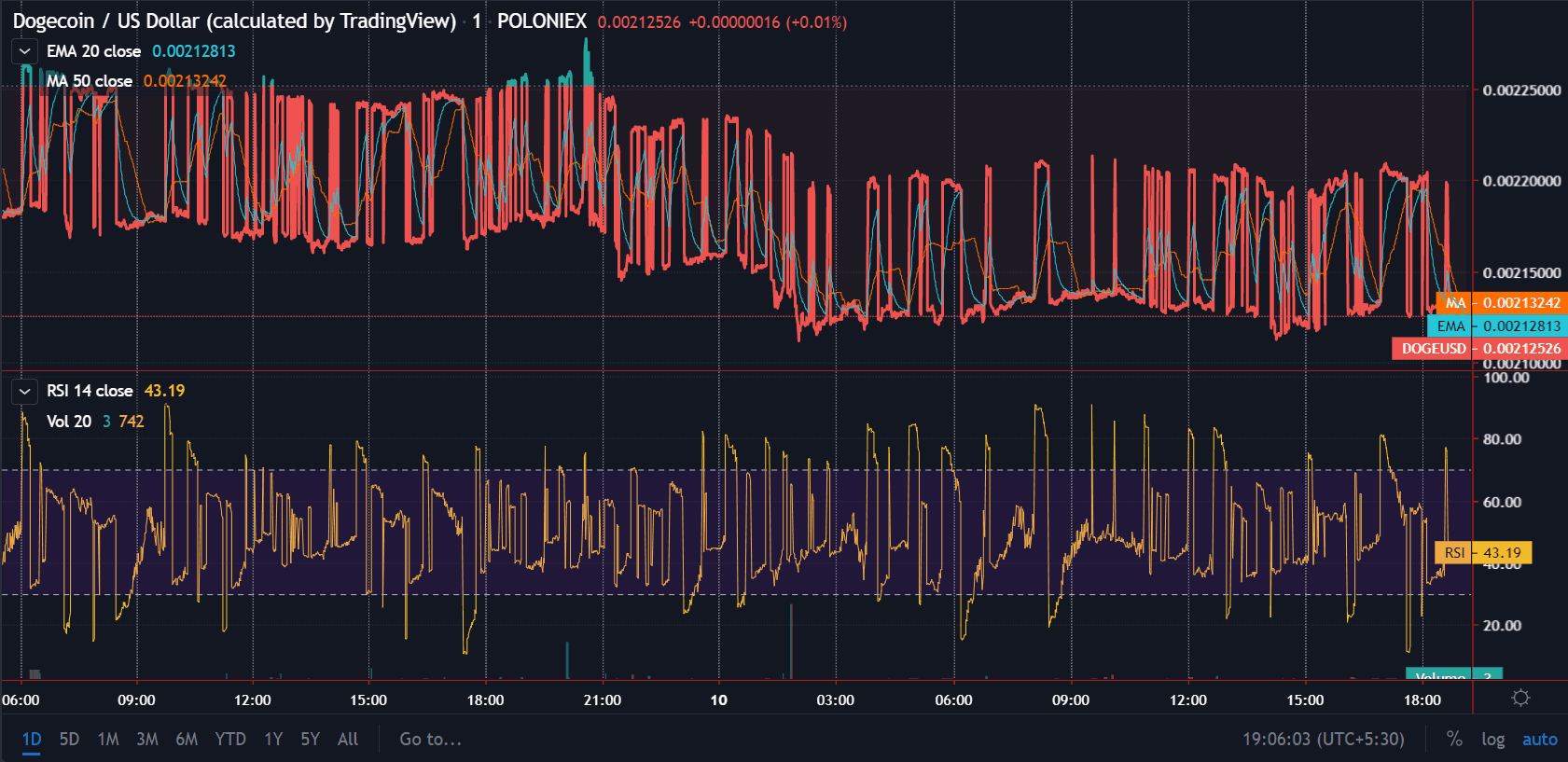 12월 10 Dogecoin 가격 분석