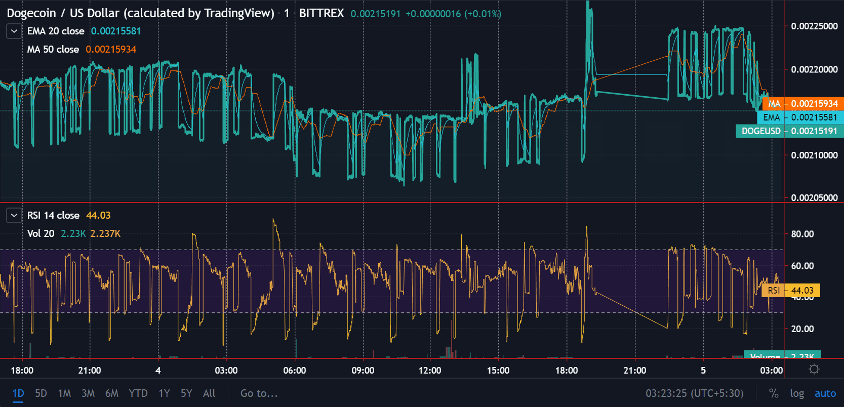 Grafico dei prezzi di Dogecoin