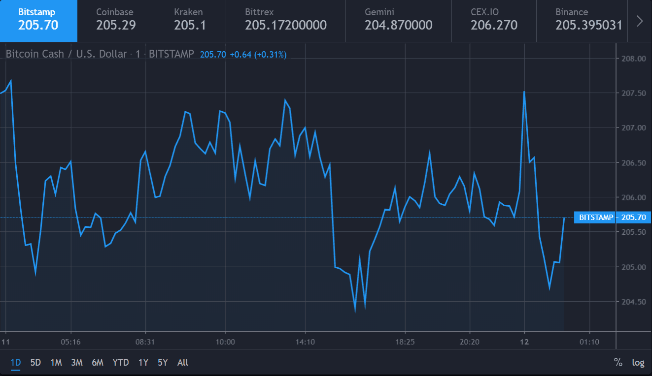 Preço do Bitcoin Cash