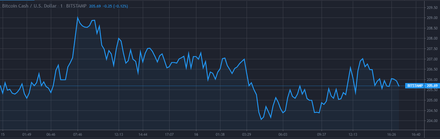 比特币现金价格图表 1 12月 16