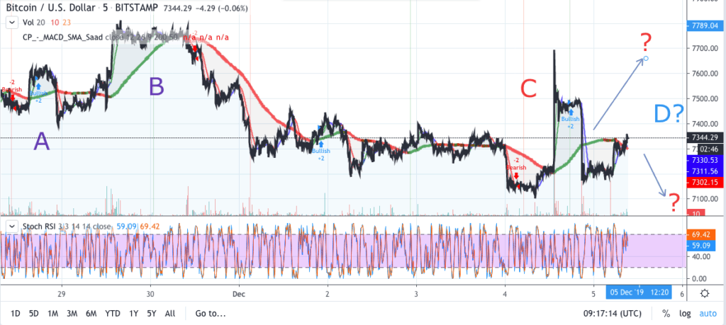 Grafico del prezzo Bitcoin 2-5 novembre 2019