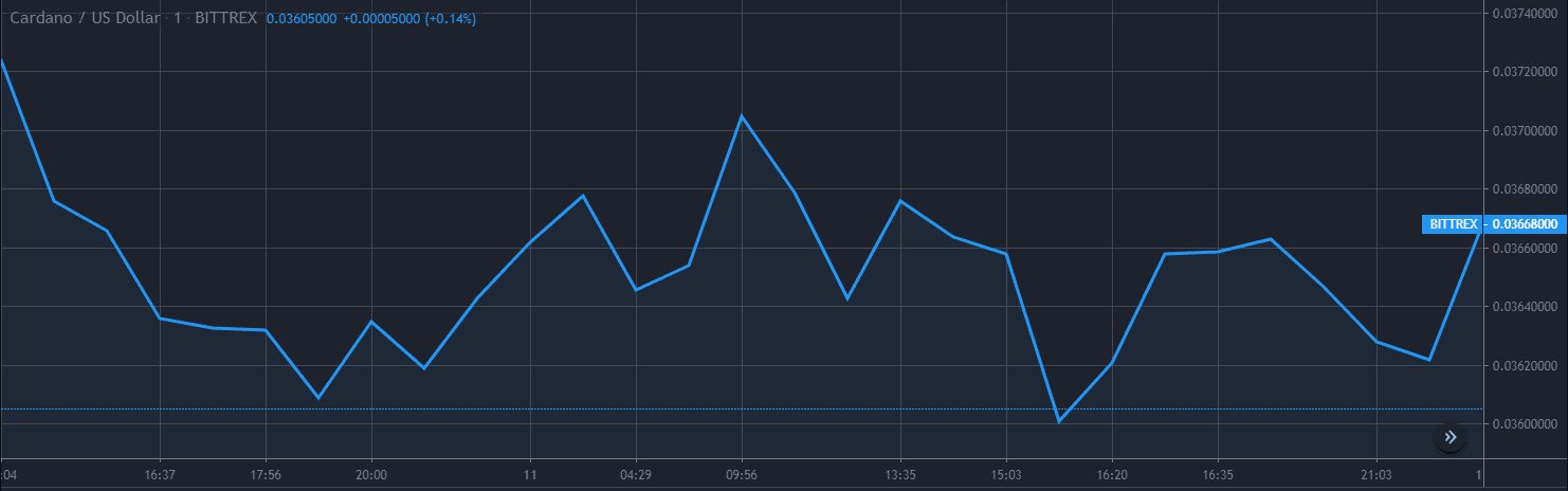 Analisi del prezzo di Cardano ADA Grafico 11 di dicembre 1