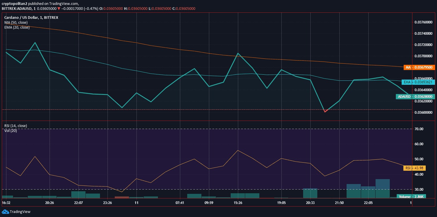 Analisi del prezzo di Cardano ADA Grafico 11 di dicembre 2