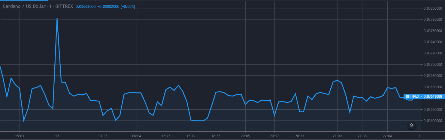 Analisi del prezzo di Cardano ADA Grafico 12 di dicembre 1