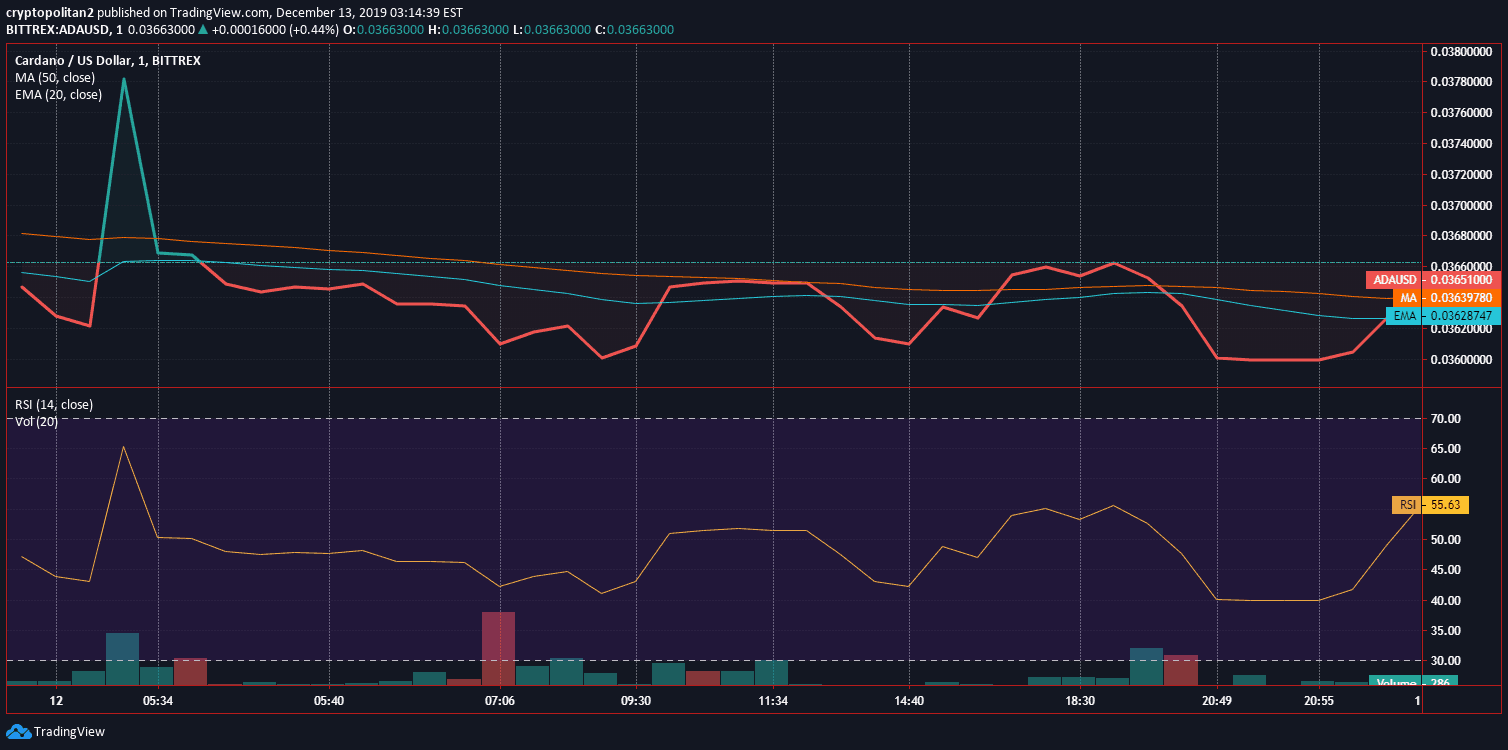 Analisi del prezzo di Cardano ADA Grafico 12 di dicembre 2