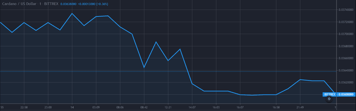 تحليل سعر كاردANO ADA ديسمبر 14 رسم 1
