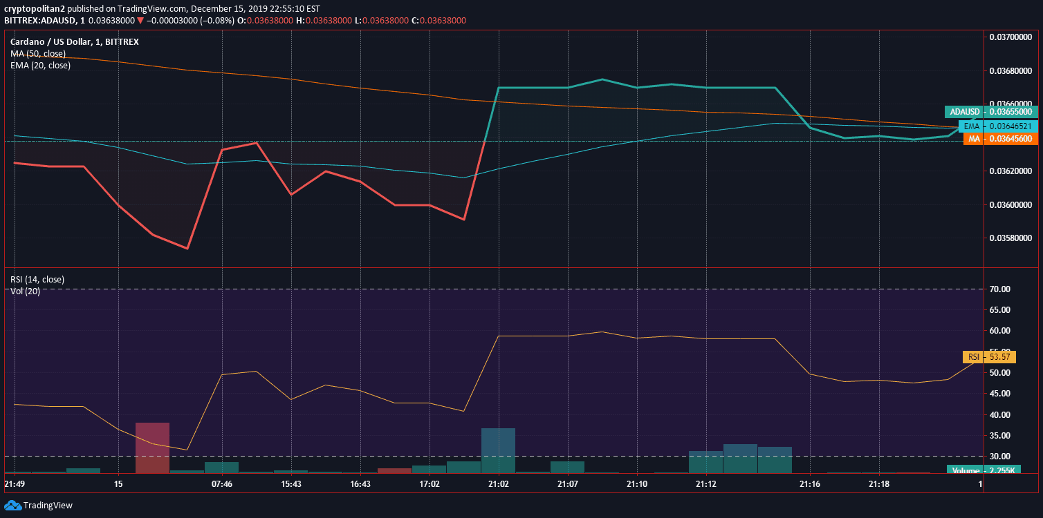 Cardano ADA Preisanalyse Dez 15 Diagramm 2