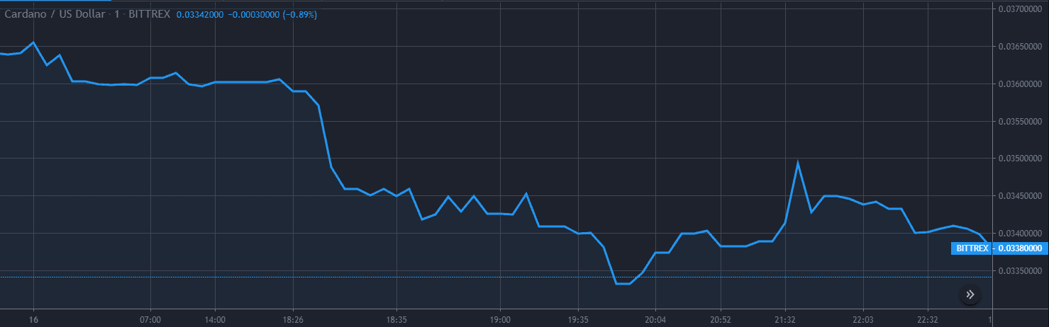 Análise de Preço do Cardano ADA em 16 Gráfico 1