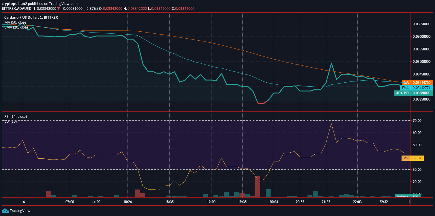 Análise de Preço do Cardano ADA em 16 Gráfico 2