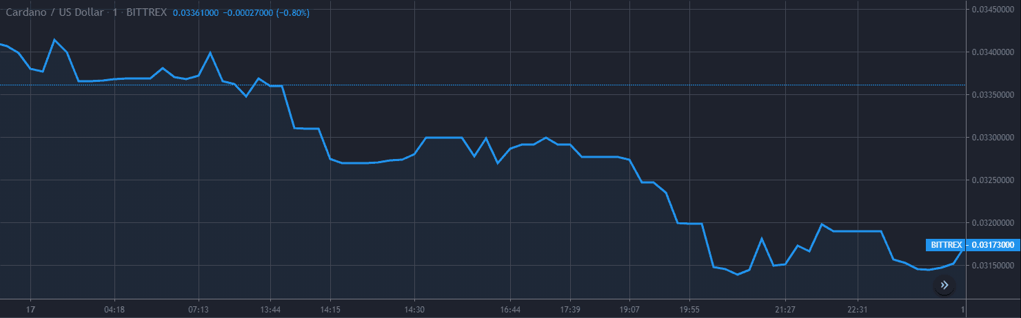 Análise de Preço do Cardano ADA em 17 Gráfico 1