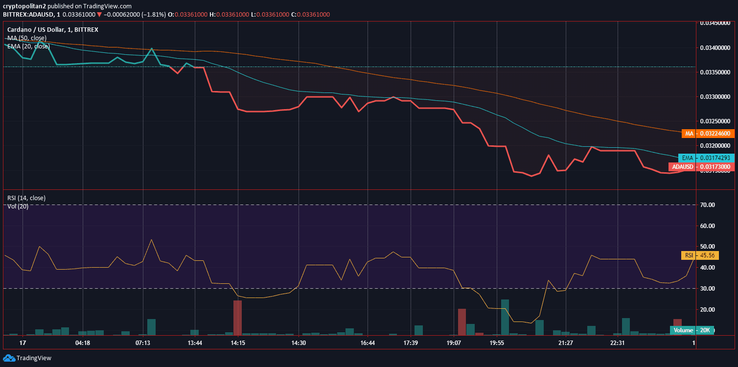 Análise de Preço do Cardano ADA em 17 Gráfico 2