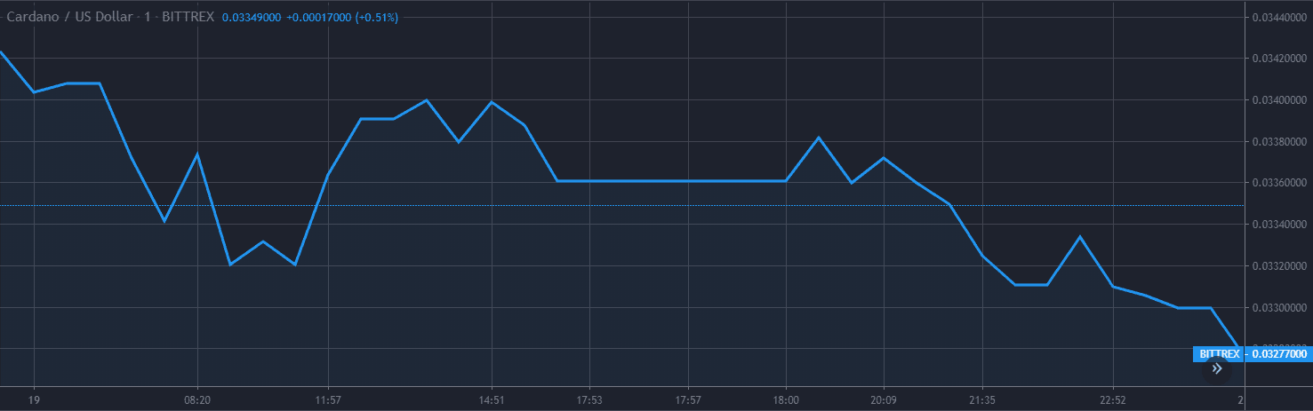 Analisi del prezzo di Cardano ADA Grafico 19 di dicembre 1