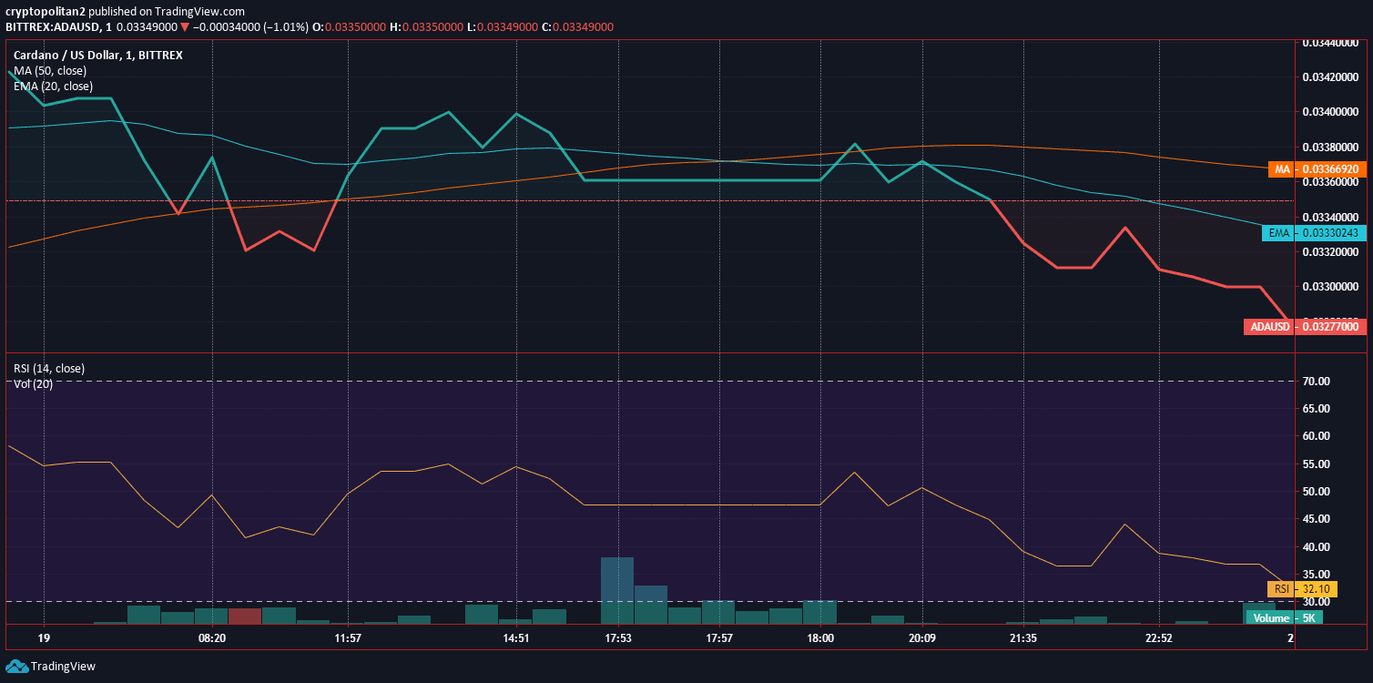 Analisi del prezzo di Cardano ADA Grafico 19 di dicembre 2