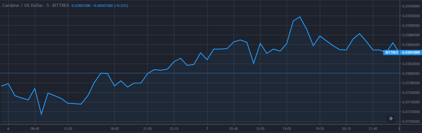 Cardano ADA价格分析 12月 6 & 7 图表 1