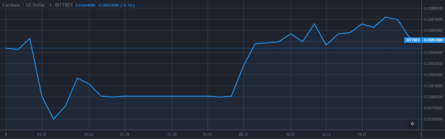 Analisi del prezzo di Cardano ADA Grafico 8 di dicembre 1