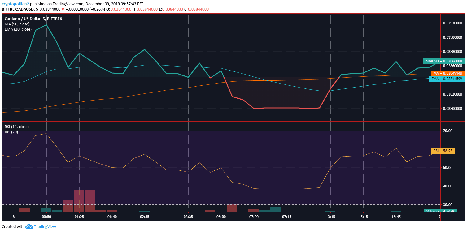 Analisi del prezzo di Cardano ADA Grafico 8 di dicembre 2