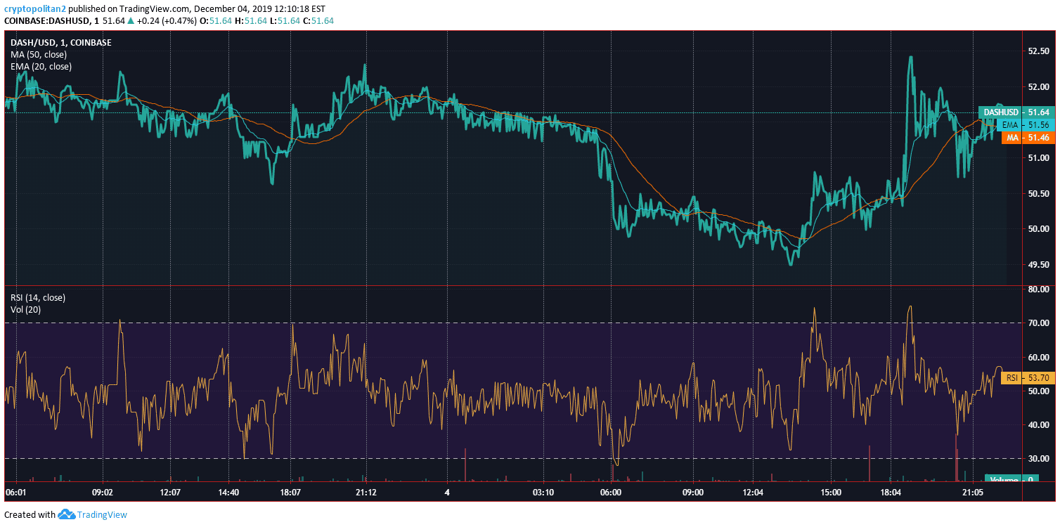 Análise de Preço do Dash Gráfico de 1-Dia 2