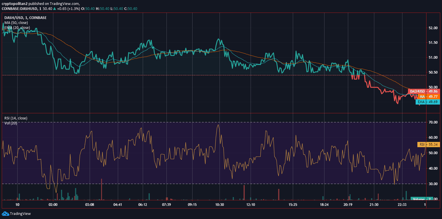Dash Price Analysis Dec 10 Chart 2