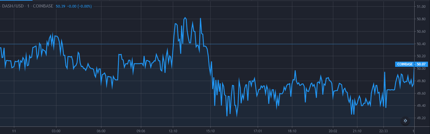Dash Price Analysis Dec 11 Chart 1