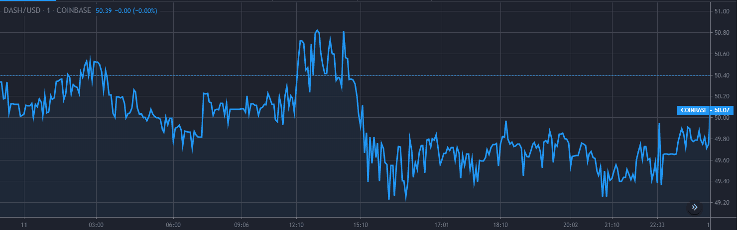 Dash 価格 12 月分析 11チャート 1